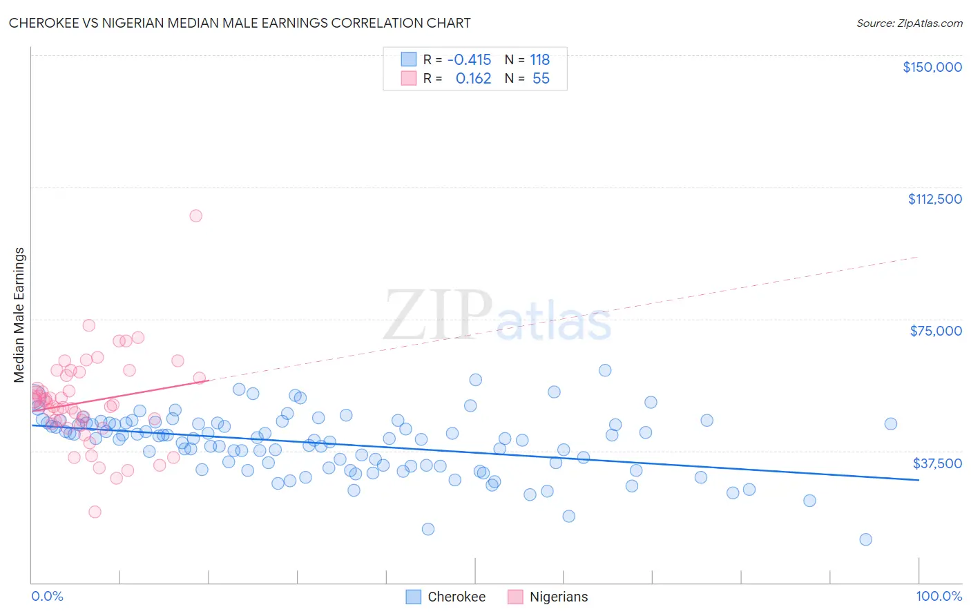 Cherokee vs Nigerian Median Male Earnings