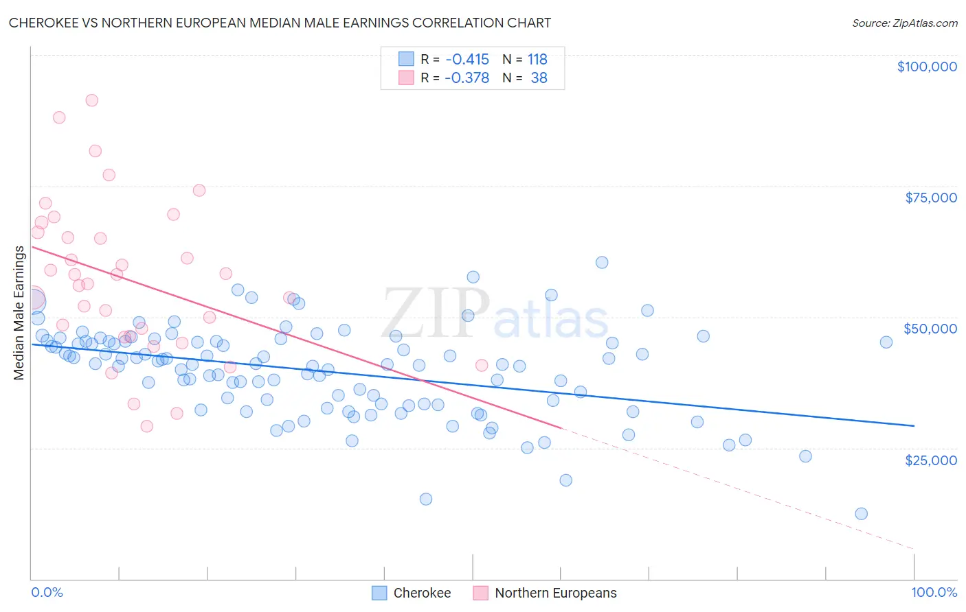 Cherokee vs Northern European Median Male Earnings