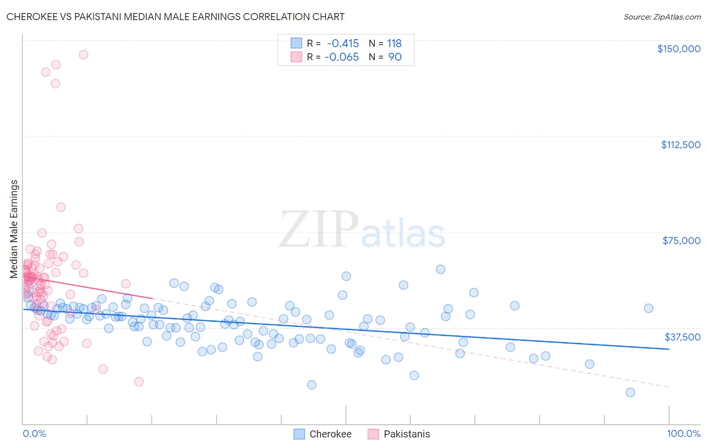 Cherokee vs Pakistani Median Male Earnings