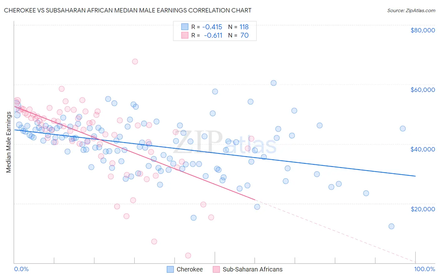 Cherokee vs Subsaharan African Median Male Earnings