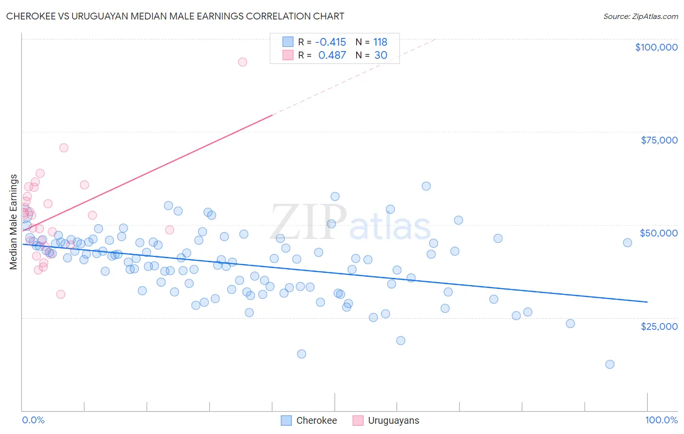 Cherokee vs Uruguayan Median Male Earnings