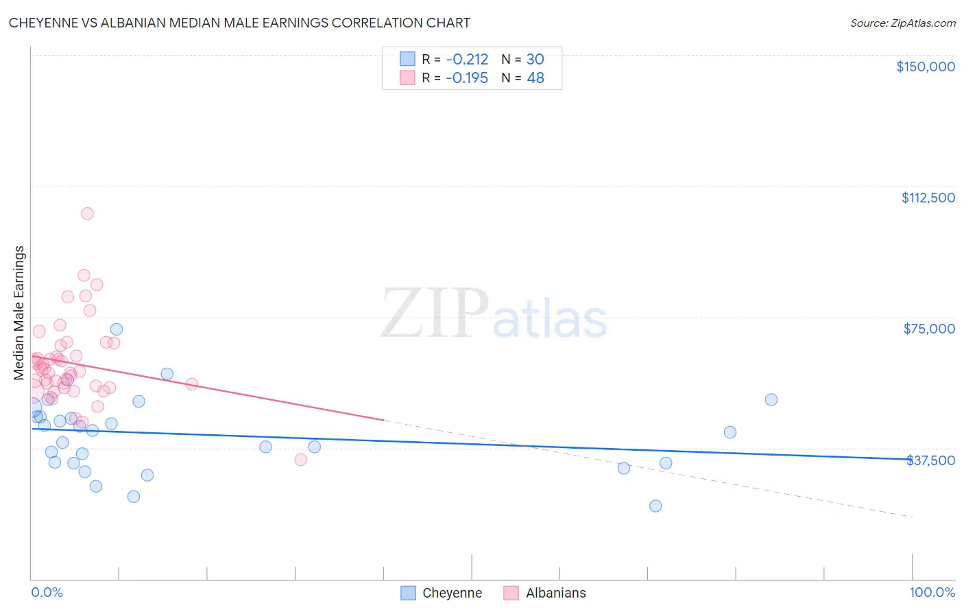 Cheyenne vs Albanian Median Male Earnings