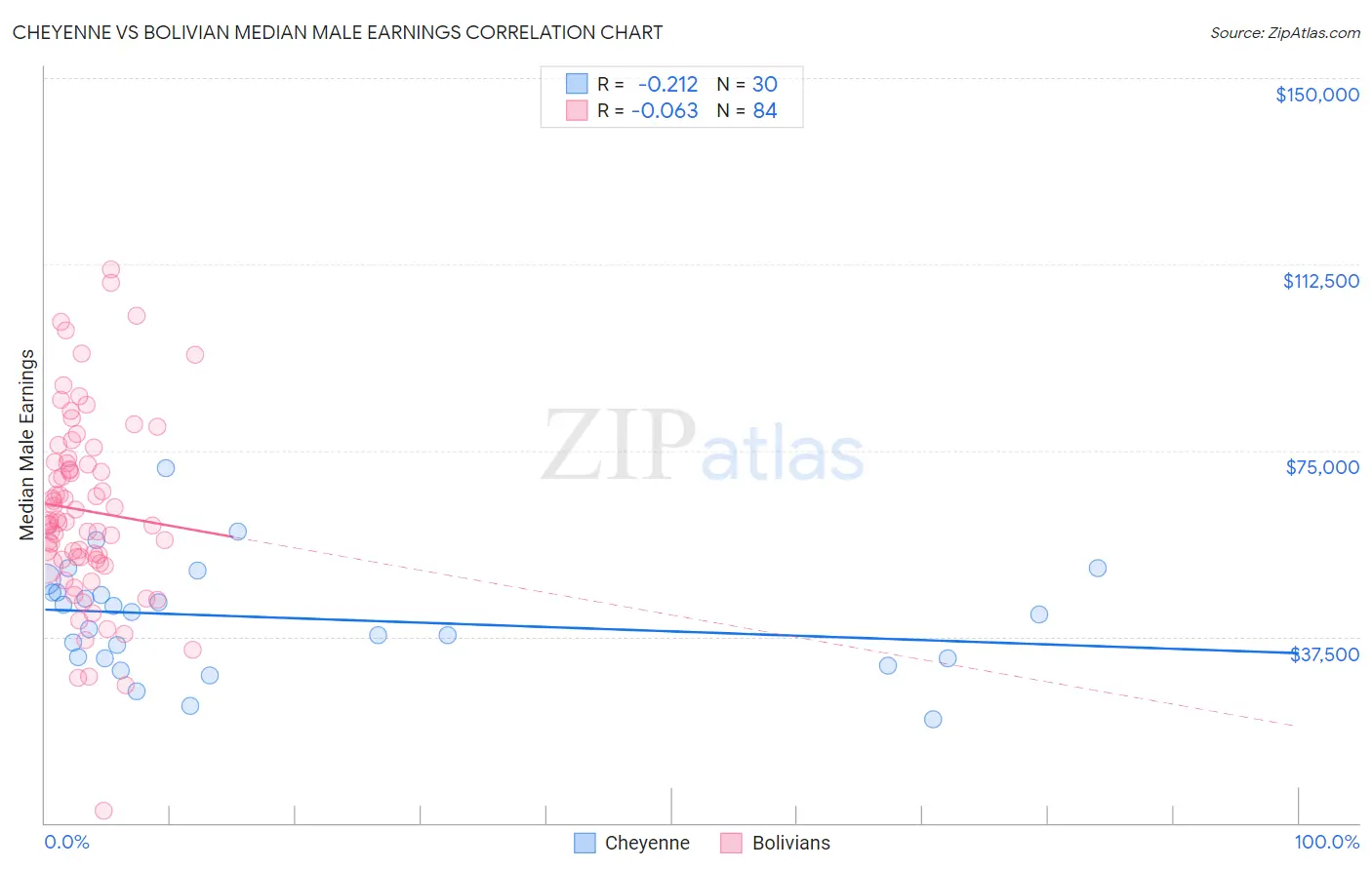 Cheyenne vs Bolivian Median Male Earnings