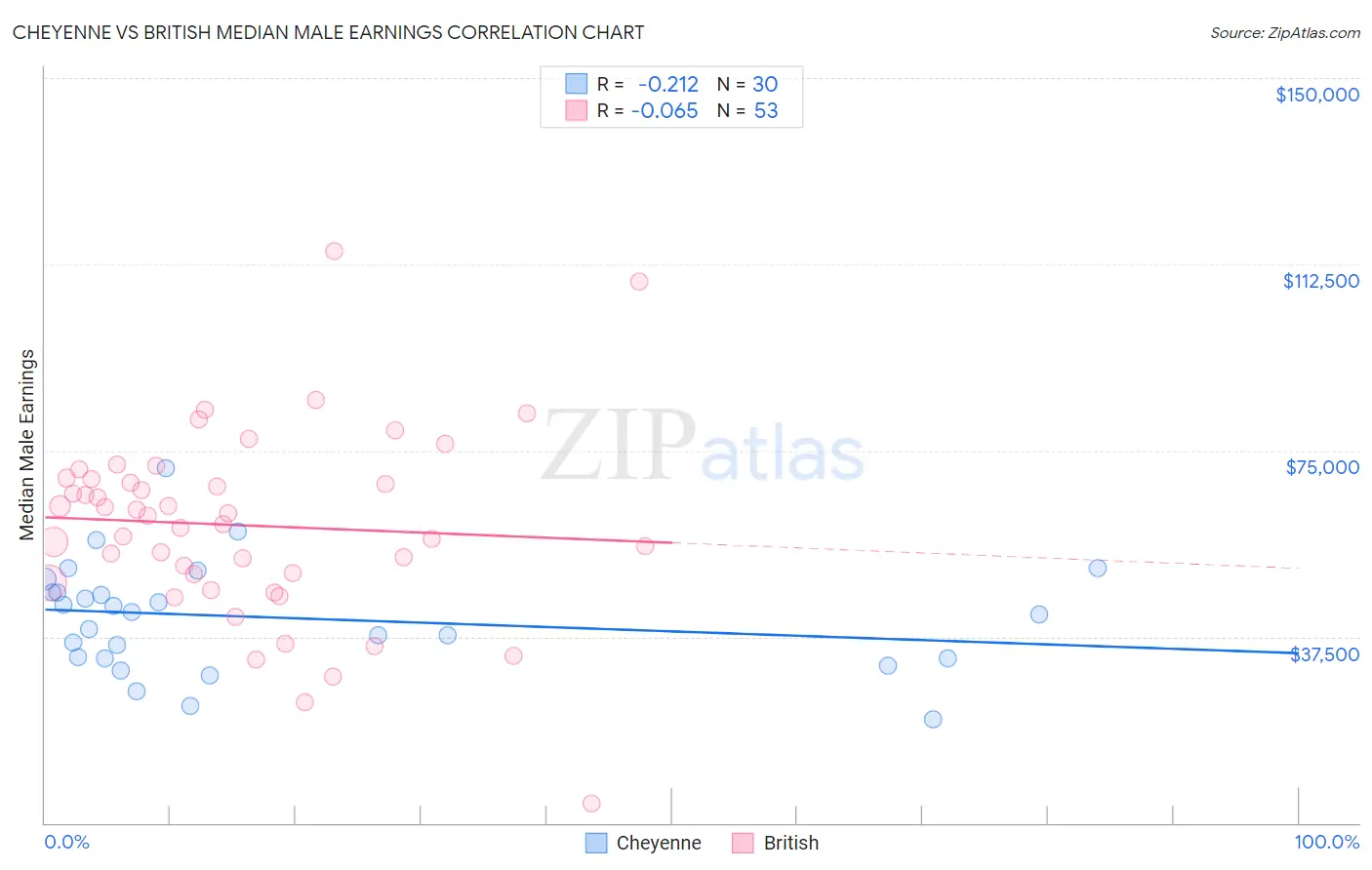 Cheyenne vs British Median Male Earnings