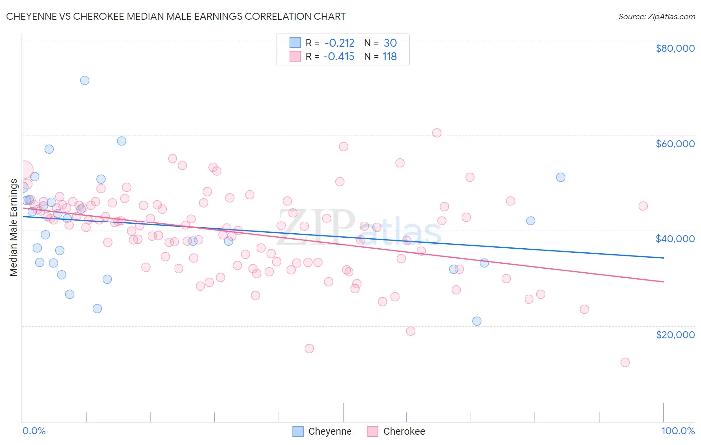 Cheyenne vs Cherokee Median Male Earnings