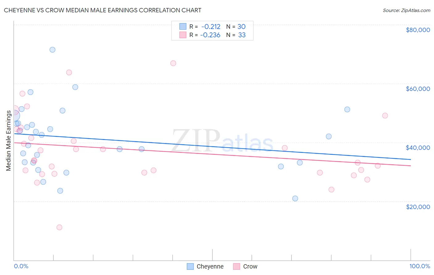 Cheyenne vs Crow Median Male Earnings