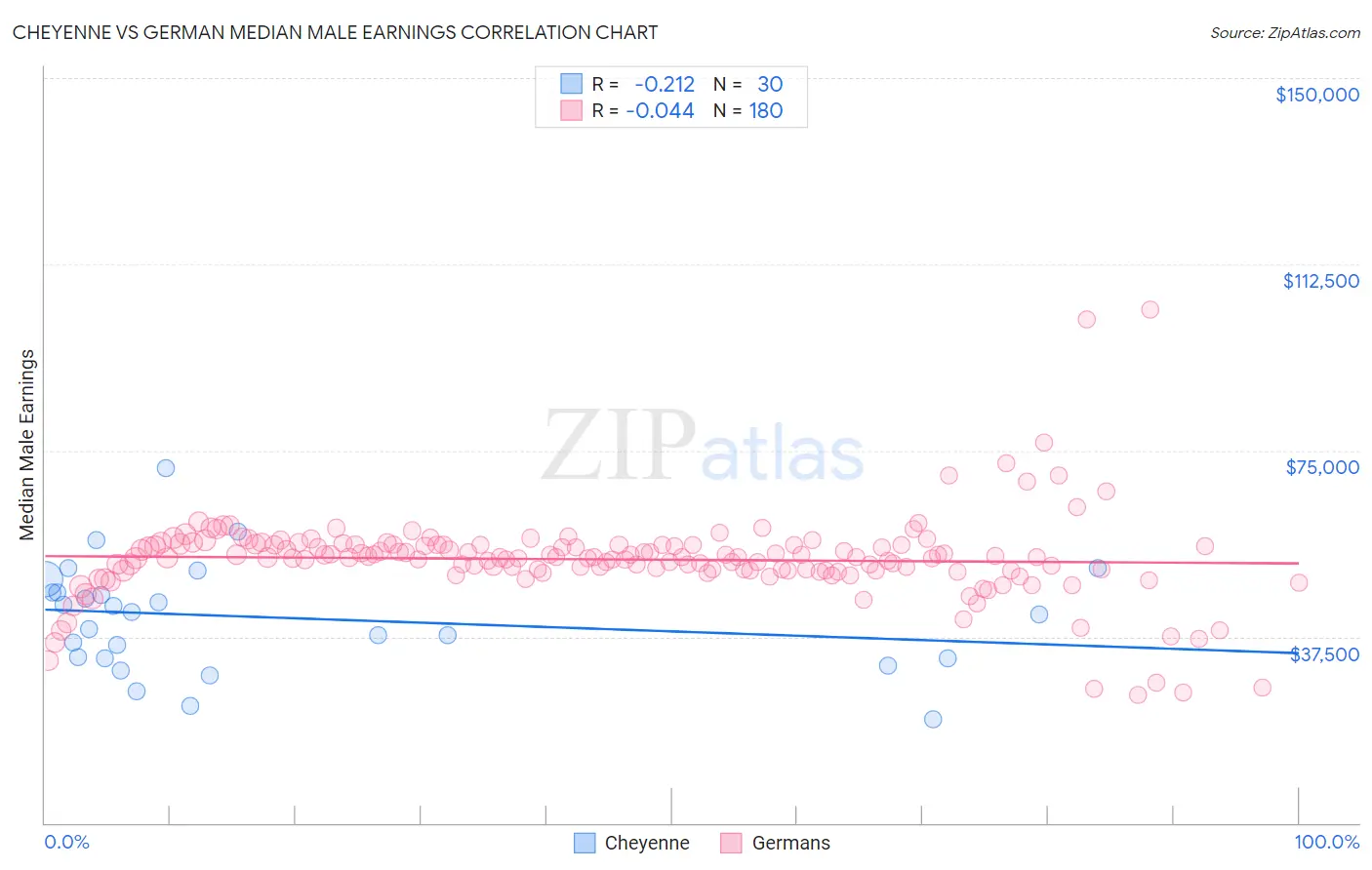 Cheyenne vs German Median Male Earnings