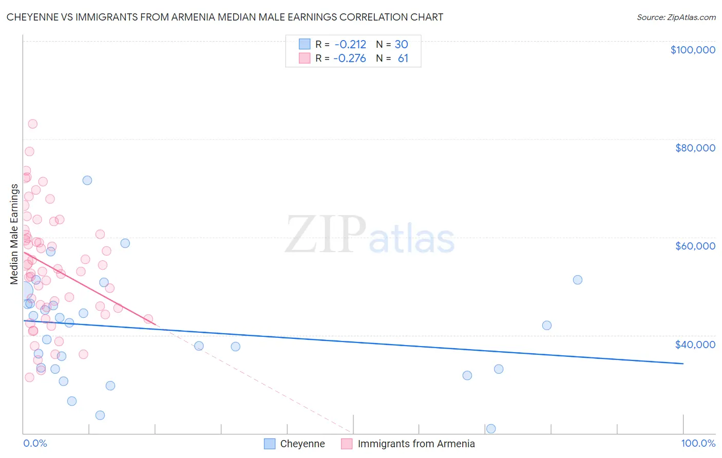 Cheyenne vs Immigrants from Armenia Median Male Earnings