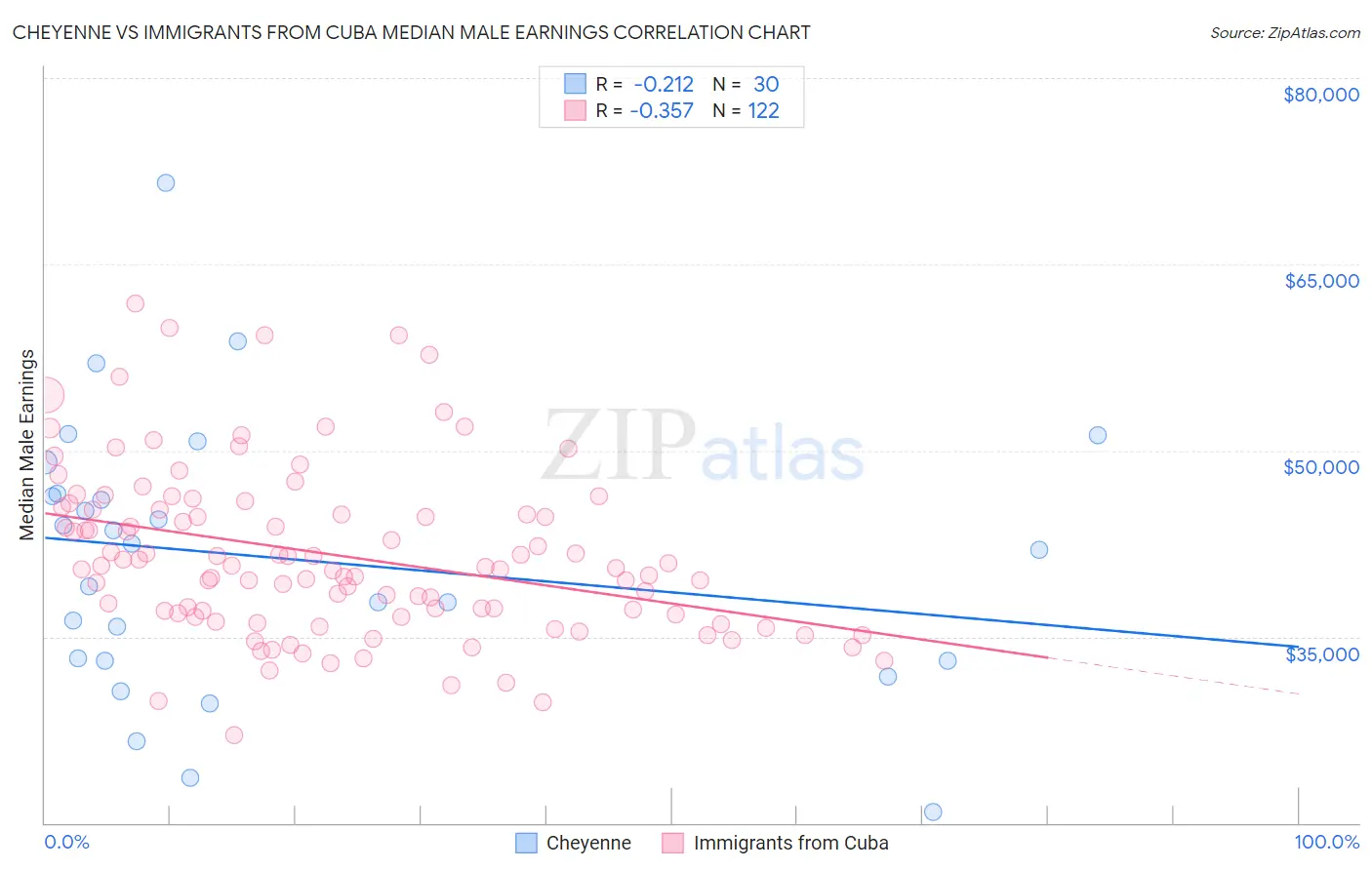 Cheyenne vs Immigrants from Cuba Median Male Earnings