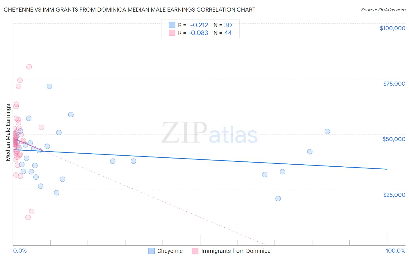 Cheyenne vs Immigrants from Dominica Median Male Earnings