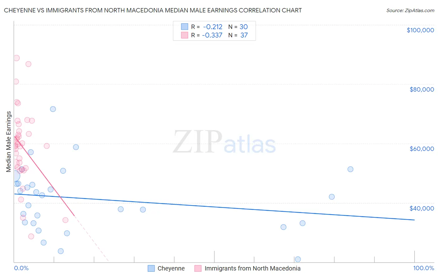 Cheyenne vs Immigrants from North Macedonia Median Male Earnings