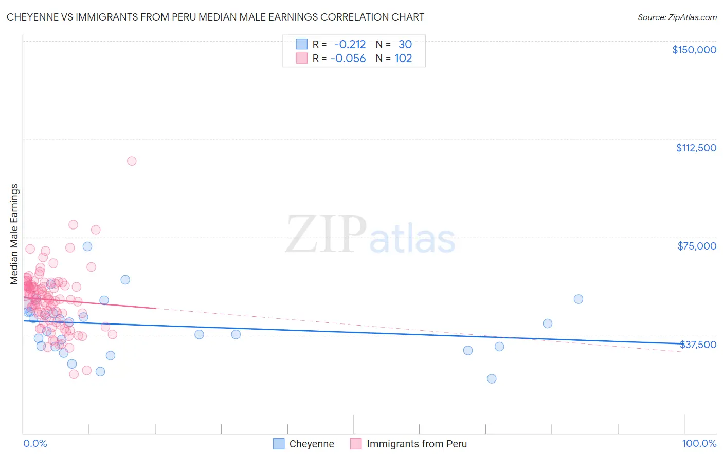 Cheyenne vs Immigrants from Peru Median Male Earnings