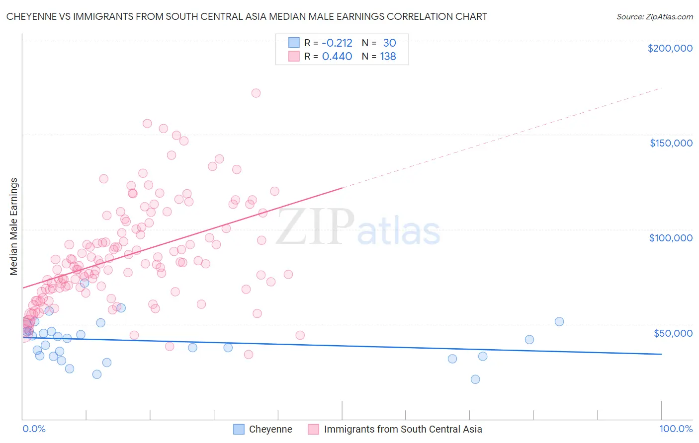 Cheyenne vs Immigrants from South Central Asia Median Male Earnings