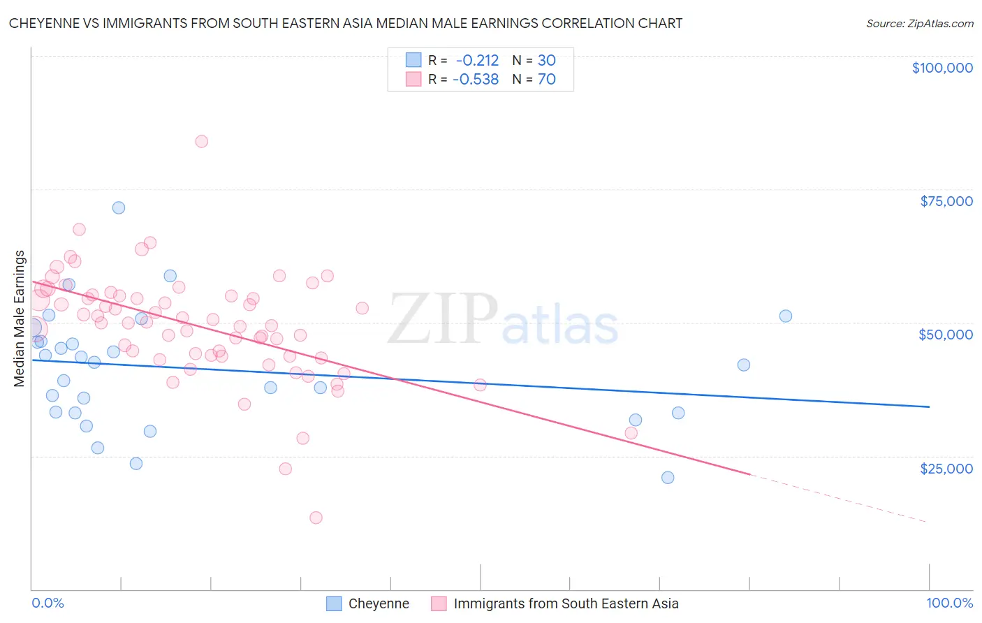 Cheyenne vs Immigrants from South Eastern Asia Median Male Earnings