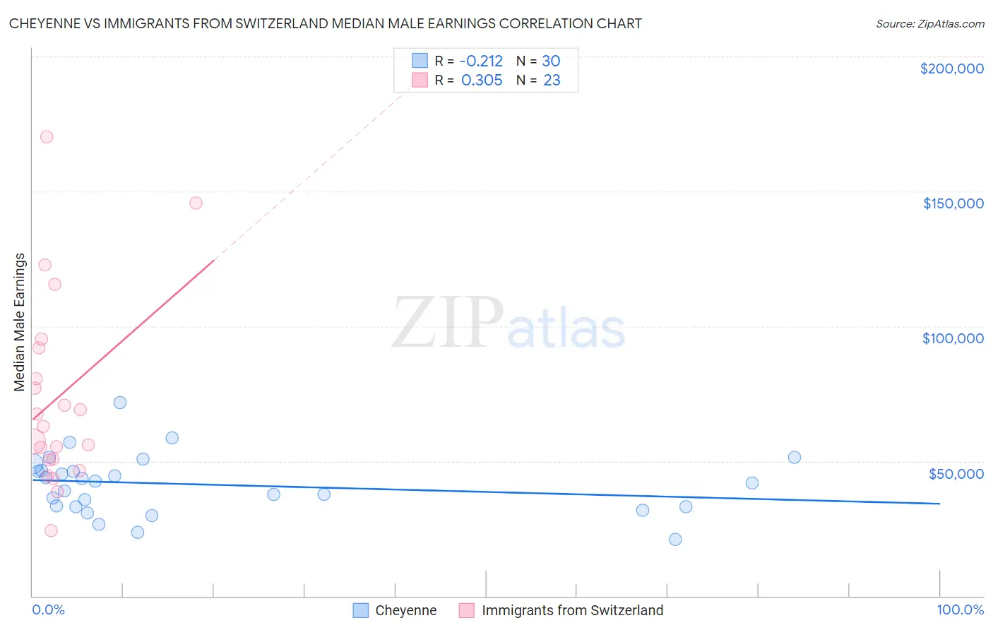 Cheyenne vs Immigrants from Switzerland Median Male Earnings