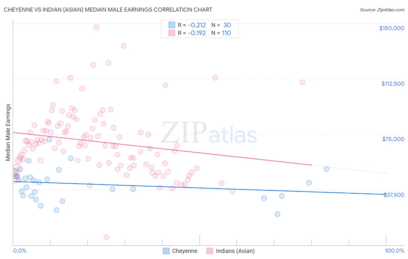 Cheyenne vs Indian (Asian) Median Male Earnings