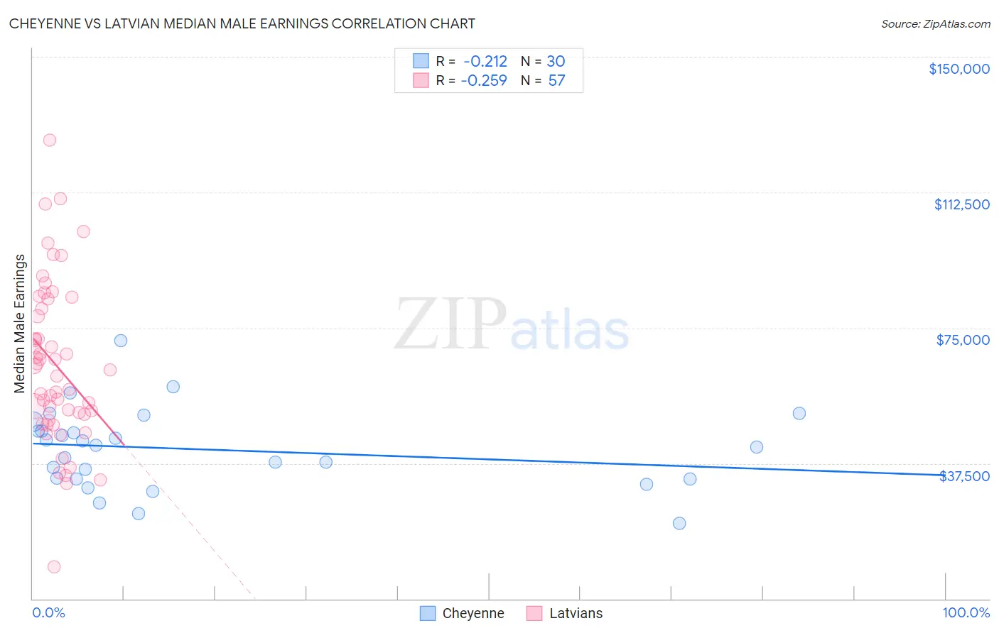 Cheyenne vs Latvian Median Male Earnings