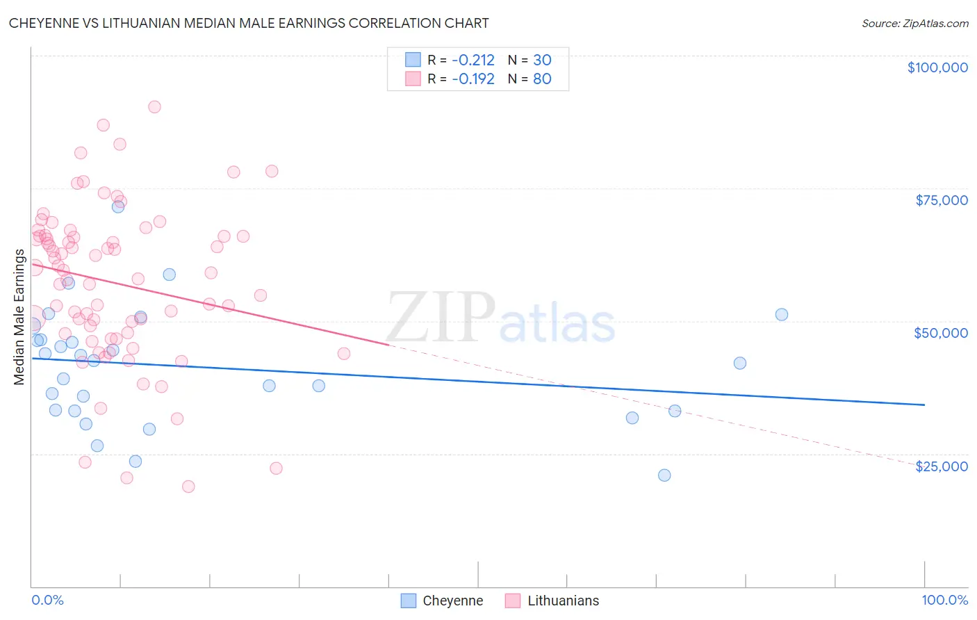 Cheyenne vs Lithuanian Median Male Earnings