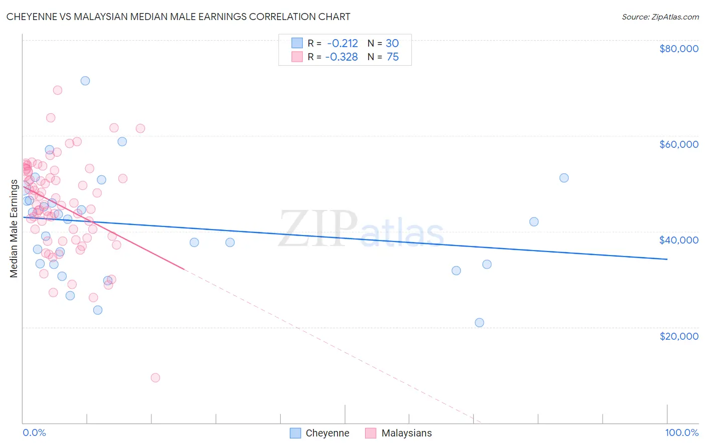 Cheyenne vs Malaysian Median Male Earnings