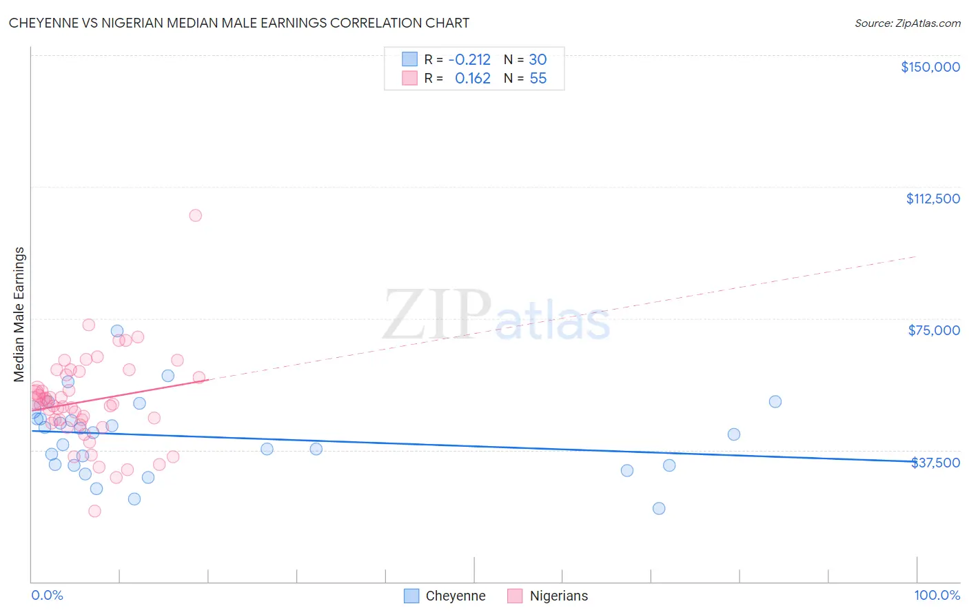 Cheyenne vs Nigerian Median Male Earnings