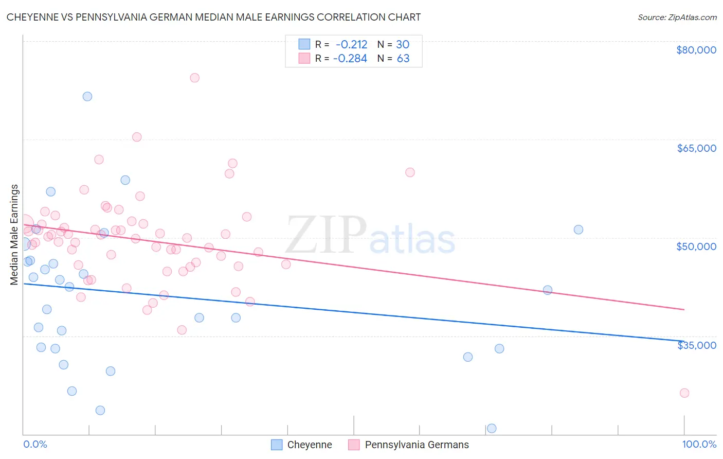 Cheyenne vs Pennsylvania German Median Male Earnings