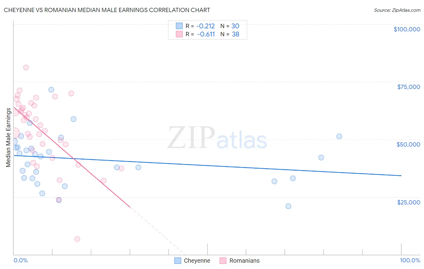 Cheyenne vs Romanian Median Male Earnings