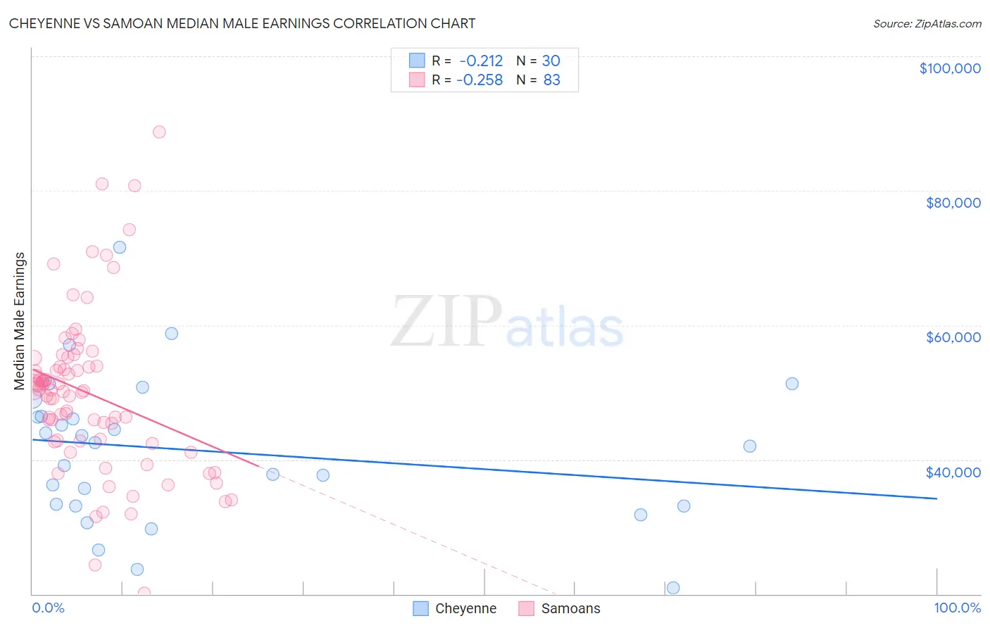 Cheyenne vs Samoan Median Male Earnings