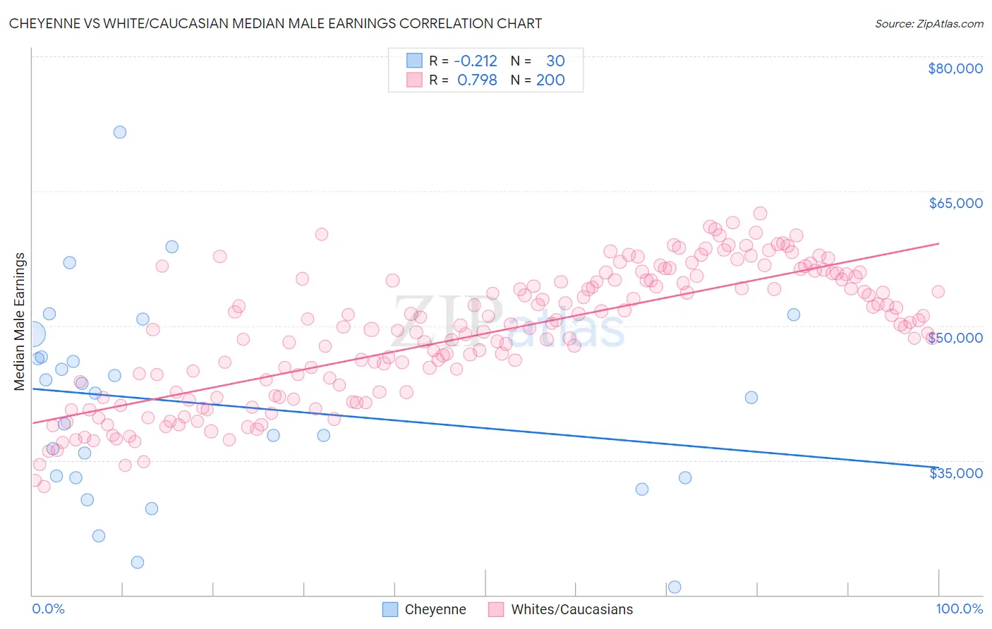 Cheyenne vs White/Caucasian Median Male Earnings