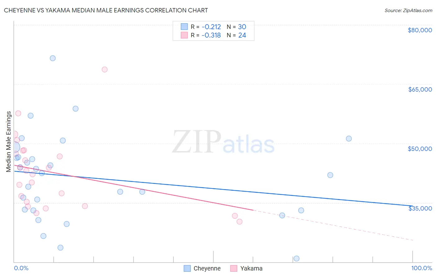 Cheyenne vs Yakama Median Male Earnings