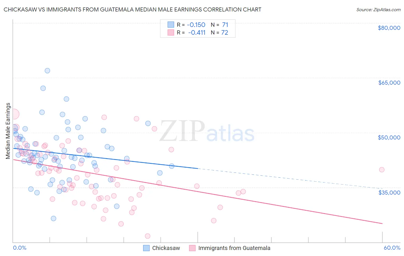 Chickasaw vs Immigrants from Guatemala Median Male Earnings