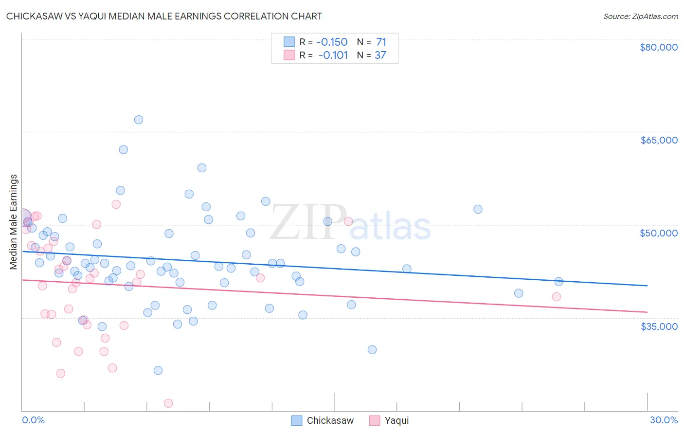 Chickasaw vs Yaqui Median Male Earnings