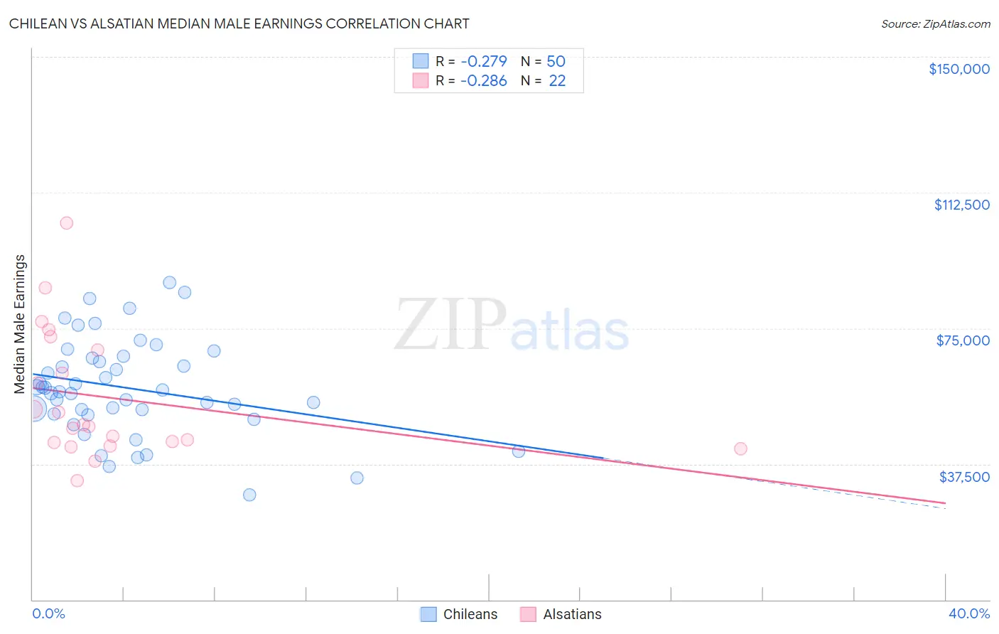 Chilean vs Alsatian Median Male Earnings