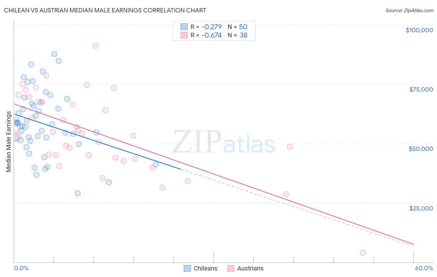 Chilean vs Austrian Median Male Earnings