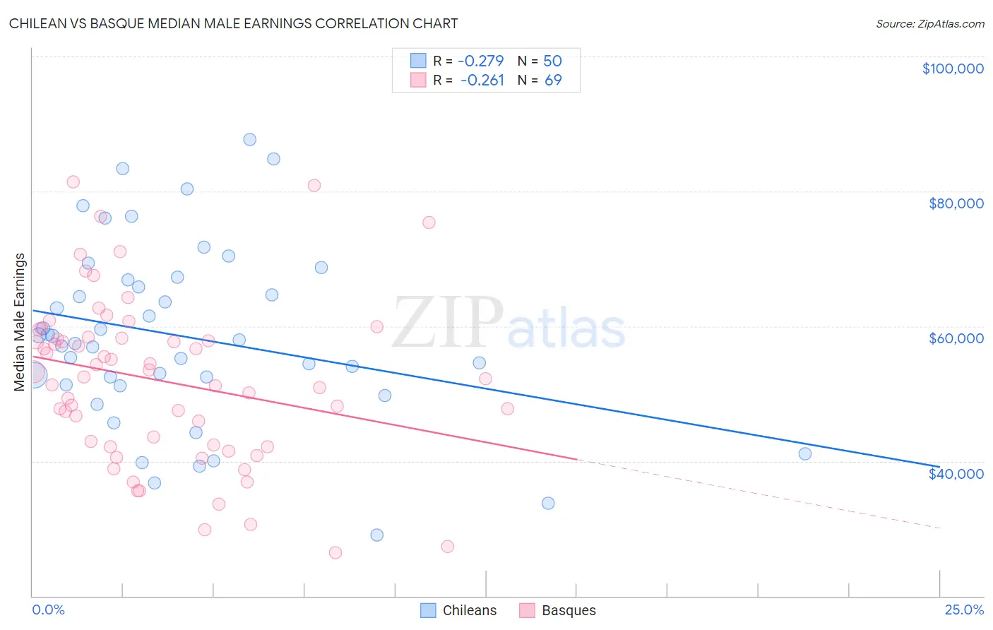 Chilean vs Basque Median Male Earnings