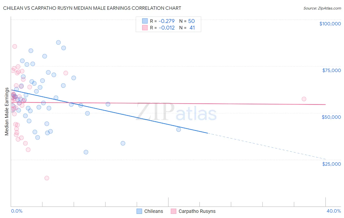 Chilean vs Carpatho Rusyn Median Male Earnings