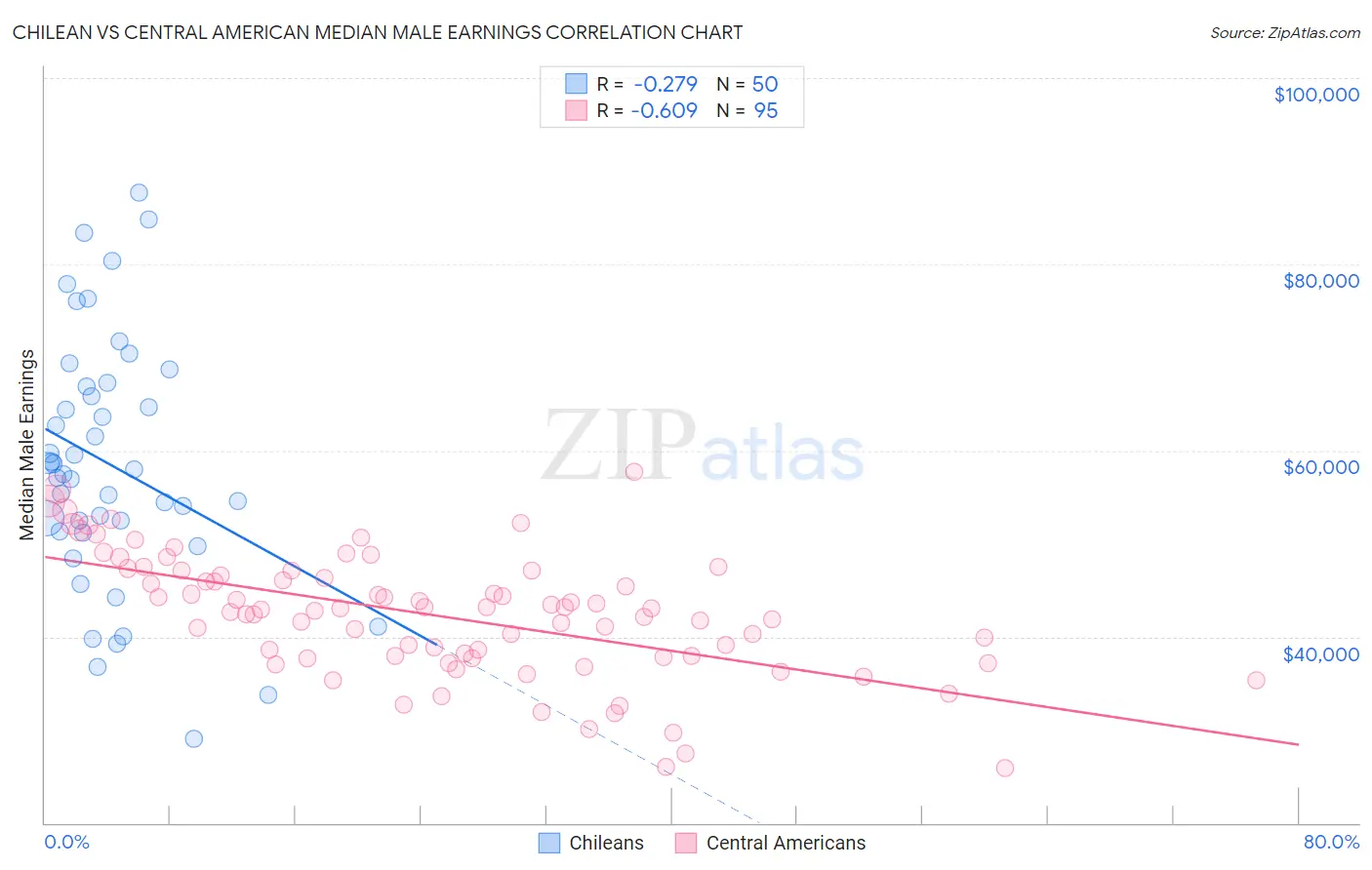 Chilean vs Central American Median Male Earnings