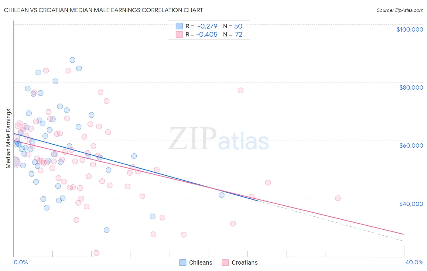 Chilean vs Croatian Median Male Earnings