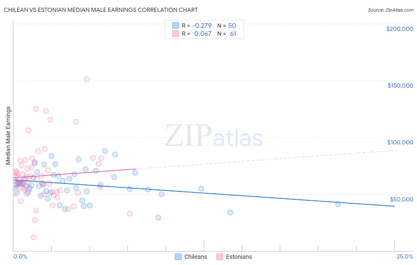 Chilean vs Estonian Median Male Earnings