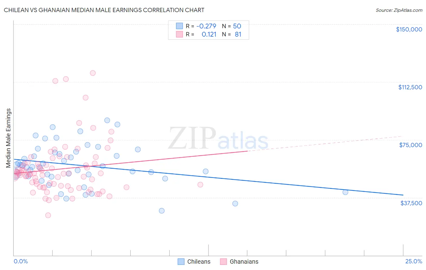 Chilean vs Ghanaian Median Male Earnings