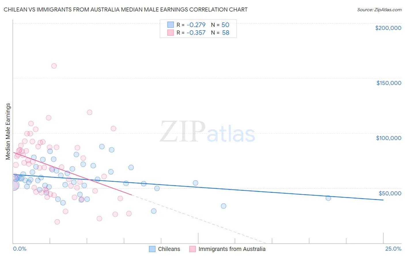 Chilean vs Immigrants from Australia Median Male Earnings