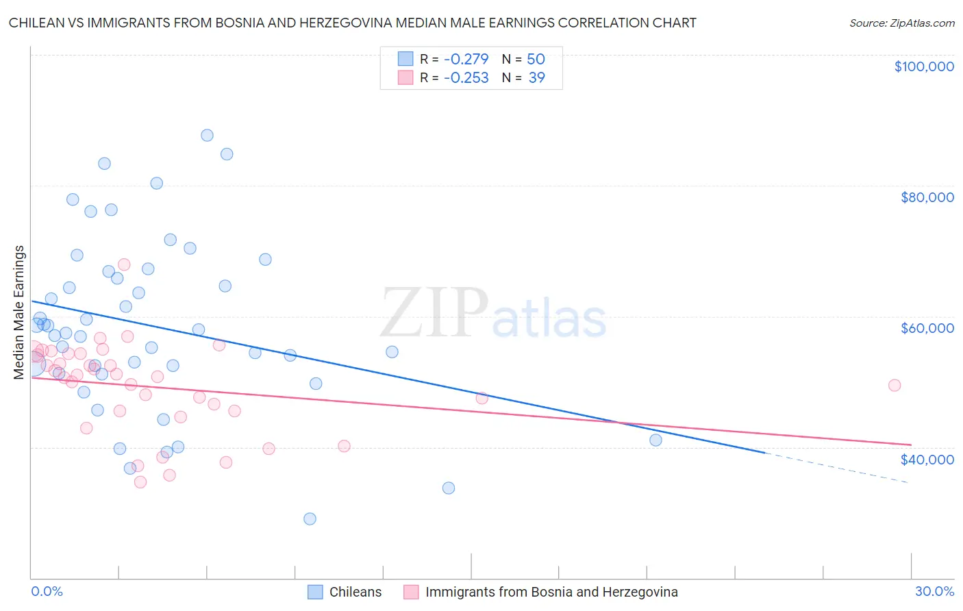 Chilean vs Immigrants from Bosnia and Herzegovina Median Male Earnings