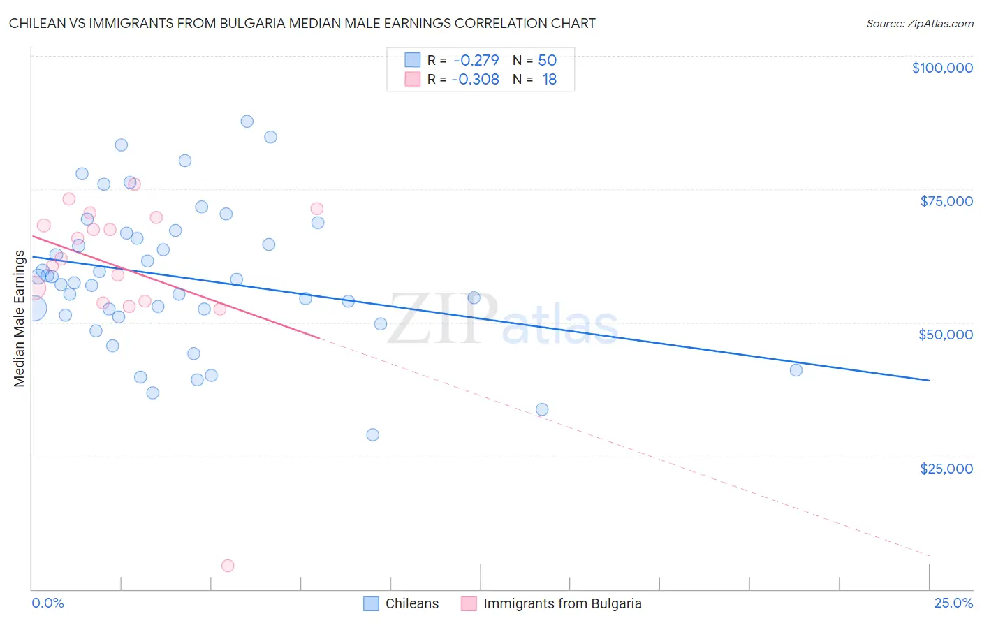 Chilean vs Immigrants from Bulgaria Median Male Earnings