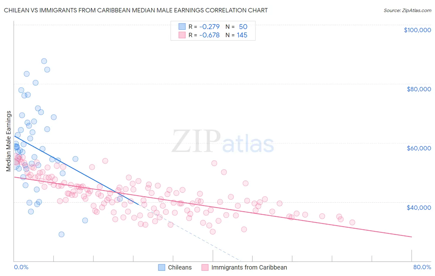 Chilean vs Immigrants from Caribbean Median Male Earnings