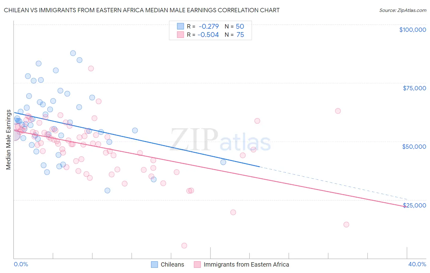 Chilean vs Immigrants from Eastern Africa Median Male Earnings