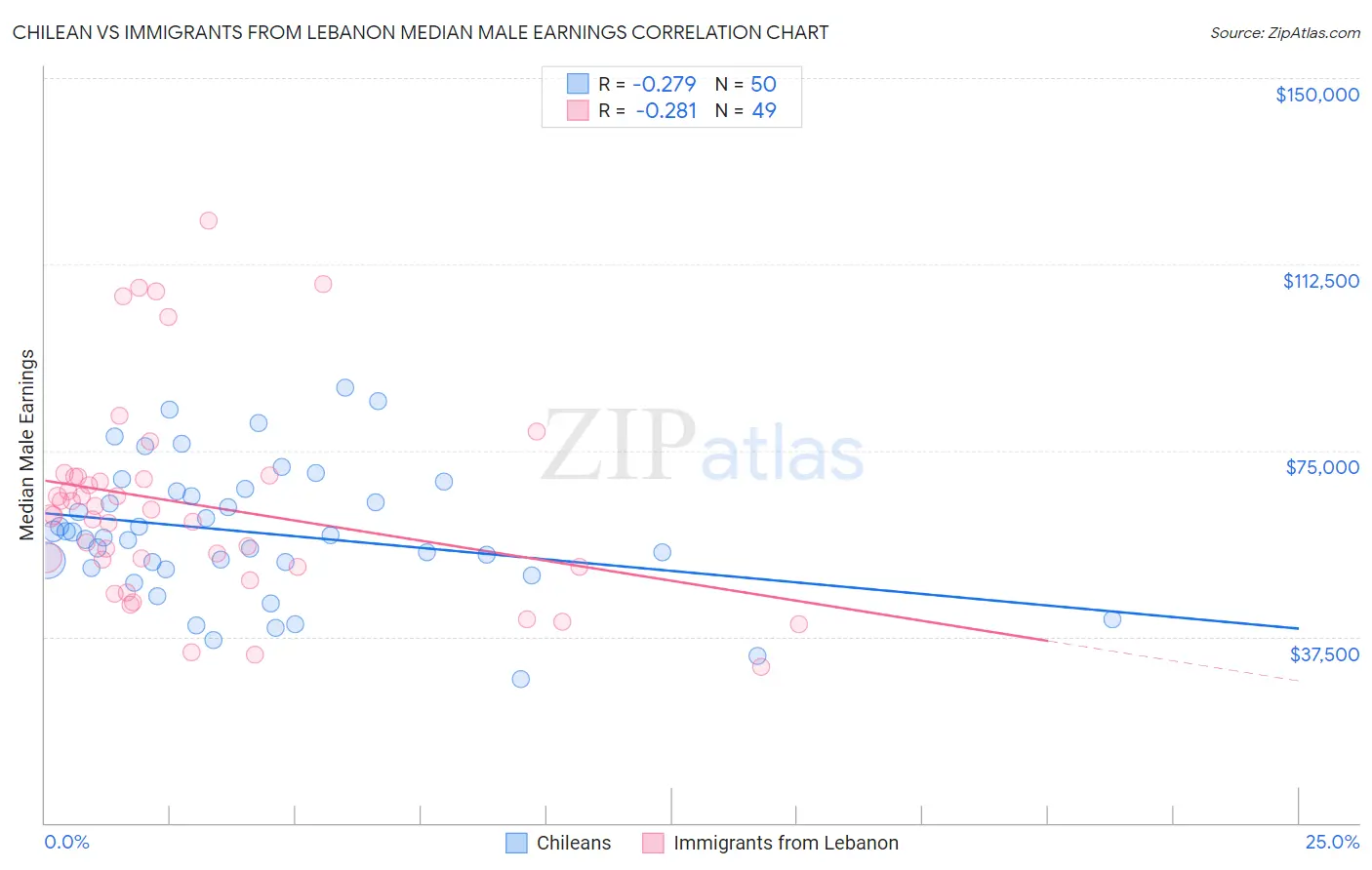 Chilean vs Immigrants from Lebanon Median Male Earnings