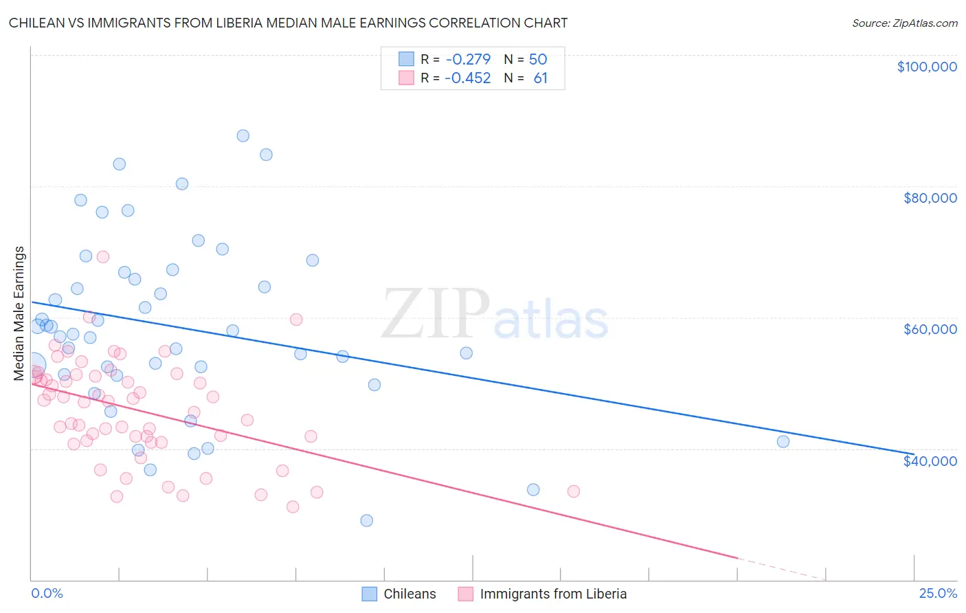 Chilean vs Immigrants from Liberia Median Male Earnings