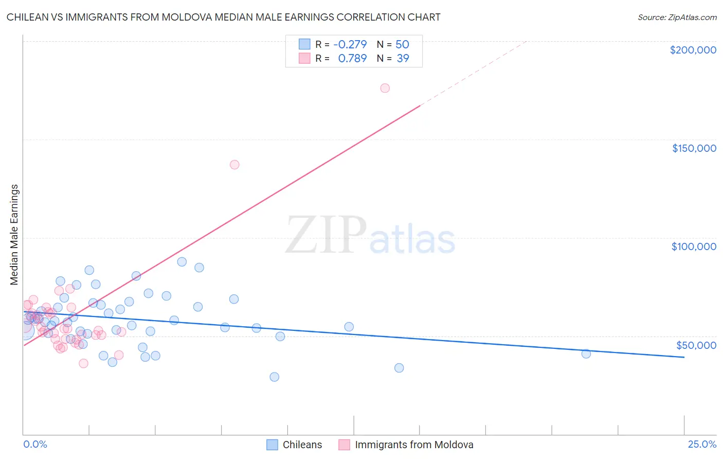 Chilean vs Immigrants from Moldova Median Male Earnings