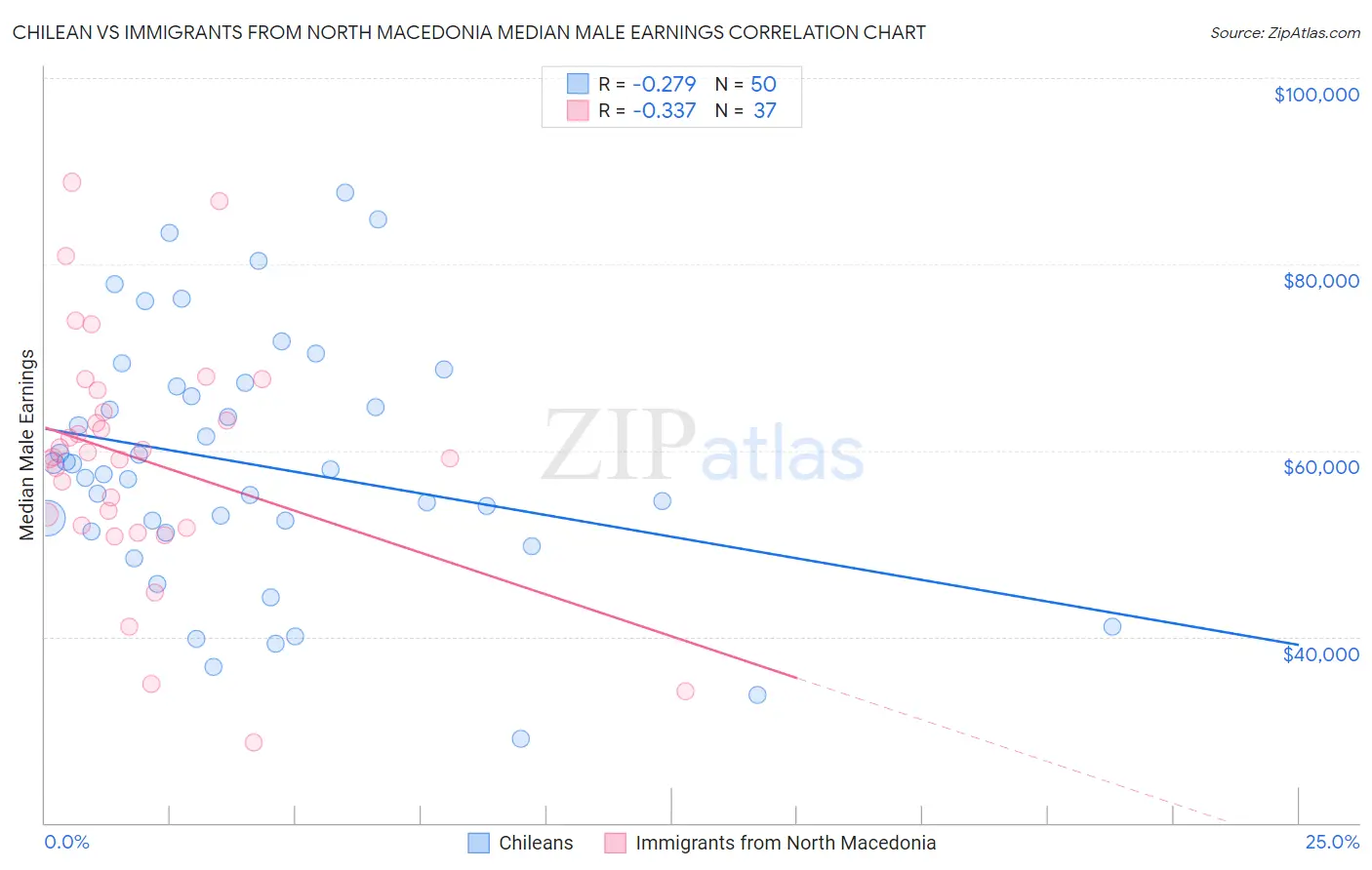 Chilean vs Immigrants from North Macedonia Median Male Earnings