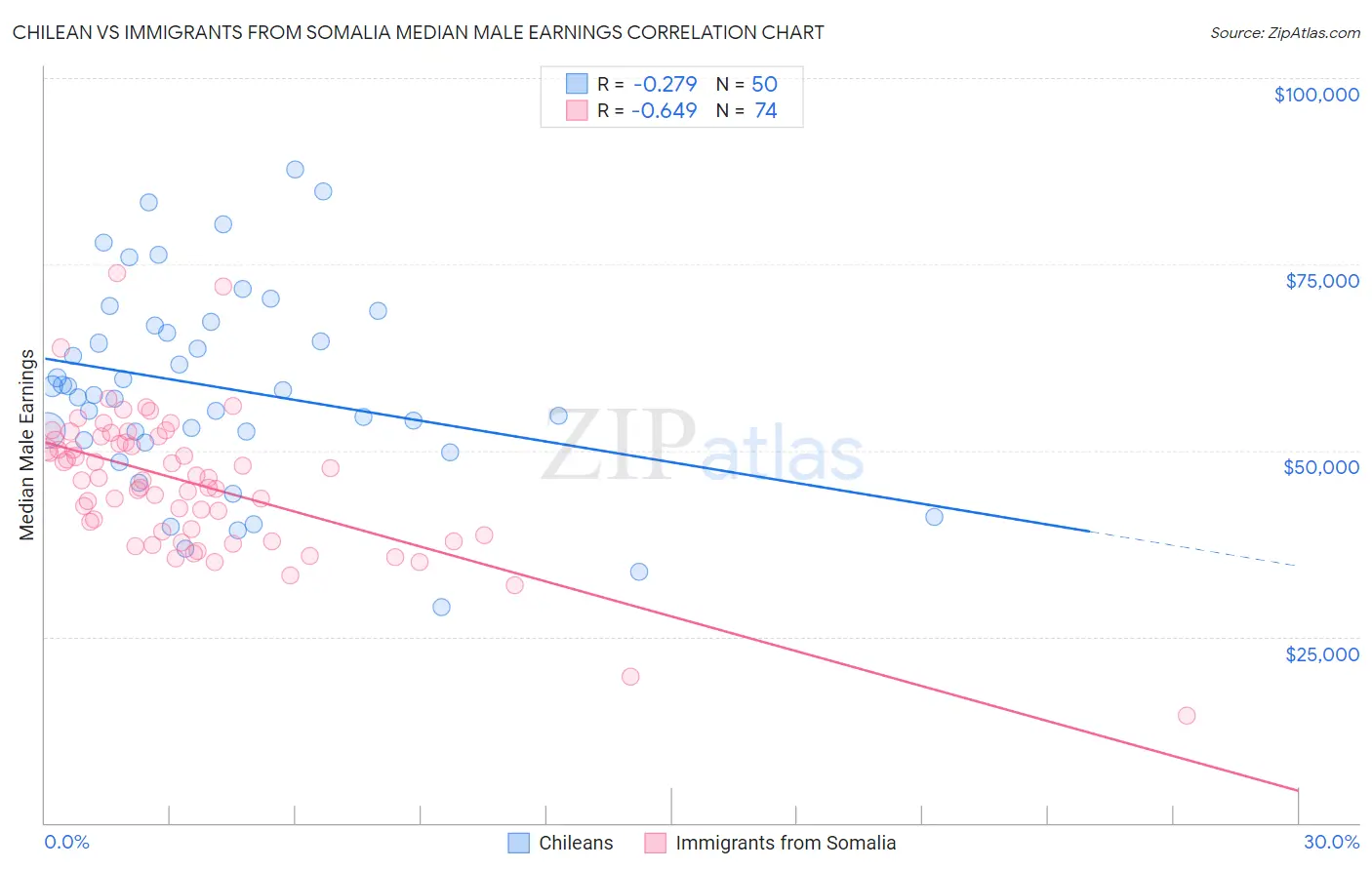 Chilean vs Immigrants from Somalia Median Male Earnings