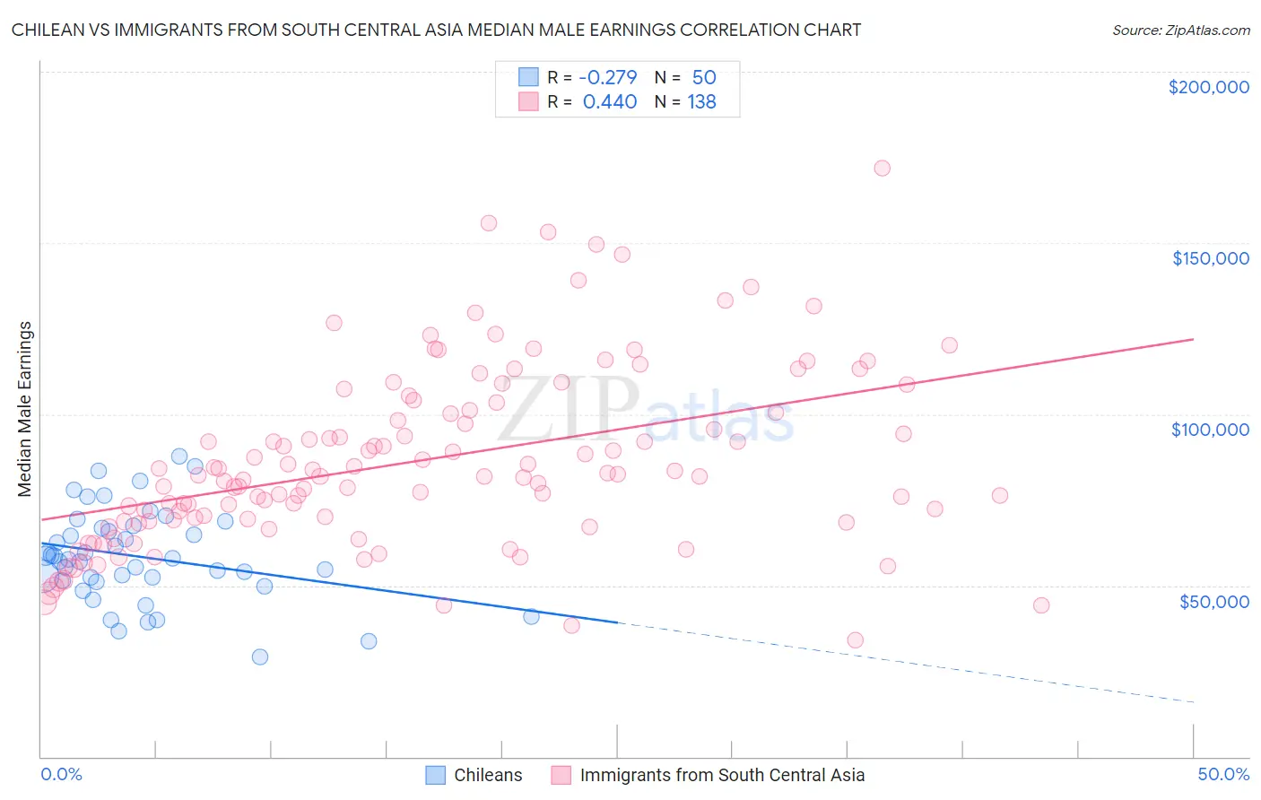 Chilean vs Immigrants from South Central Asia Median Male Earnings
